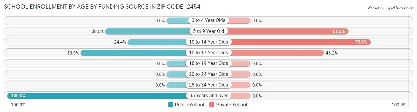 School Enrollment by Age by Funding Source in Zip Code 12454
