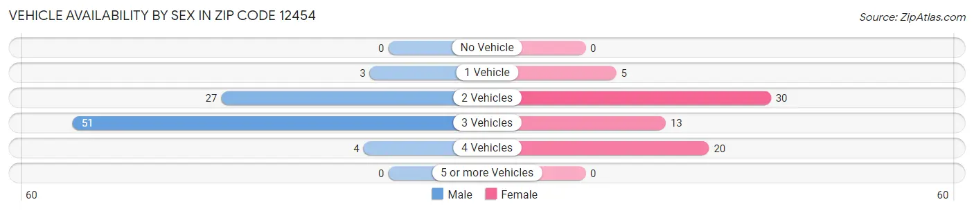 Vehicle Availability by Sex in Zip Code 12454