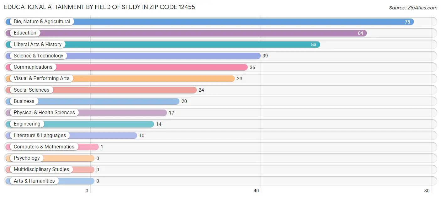 Educational Attainment by Field of Study in Zip Code 12455