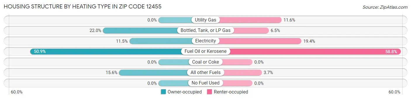 Housing Structure by Heating Type in Zip Code 12455