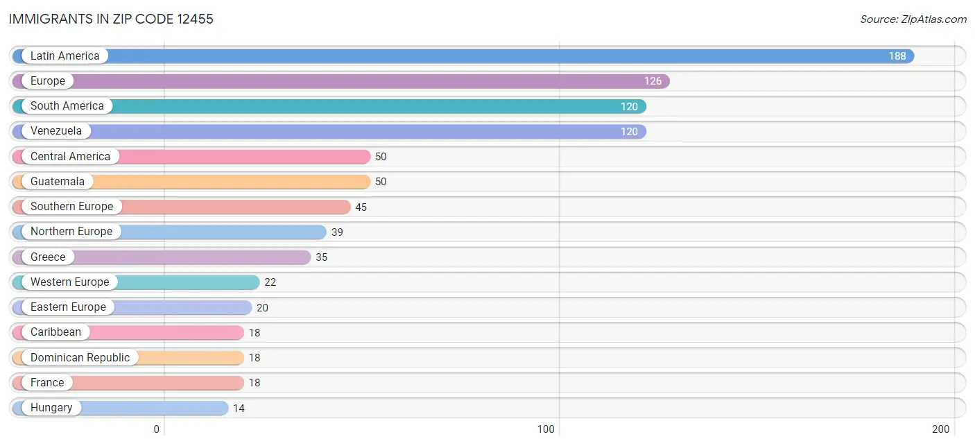 Immigrants in Zip Code 12455