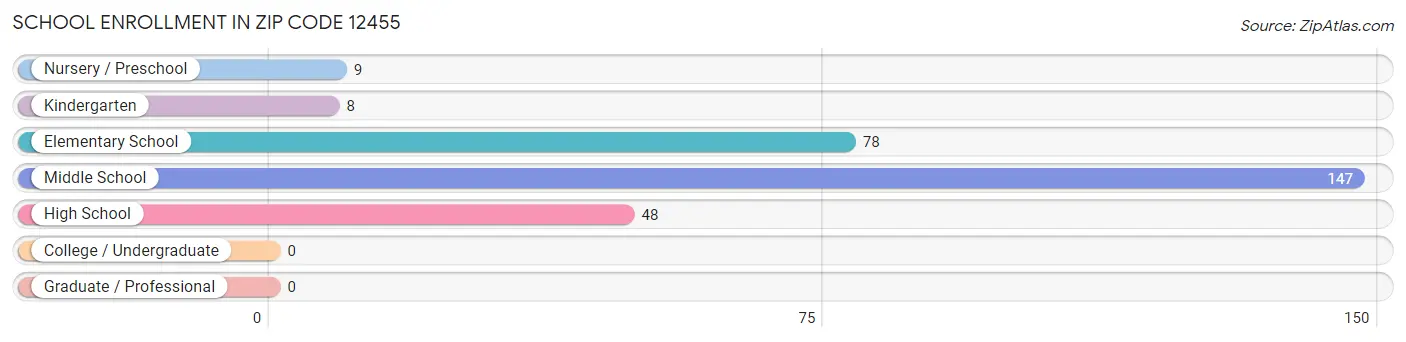 School Enrollment in Zip Code 12455