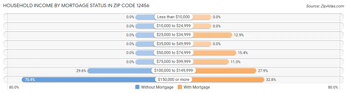 Household Income by Mortgage Status in Zip Code 12456