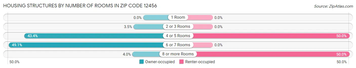 Housing Structures by Number of Rooms in Zip Code 12456