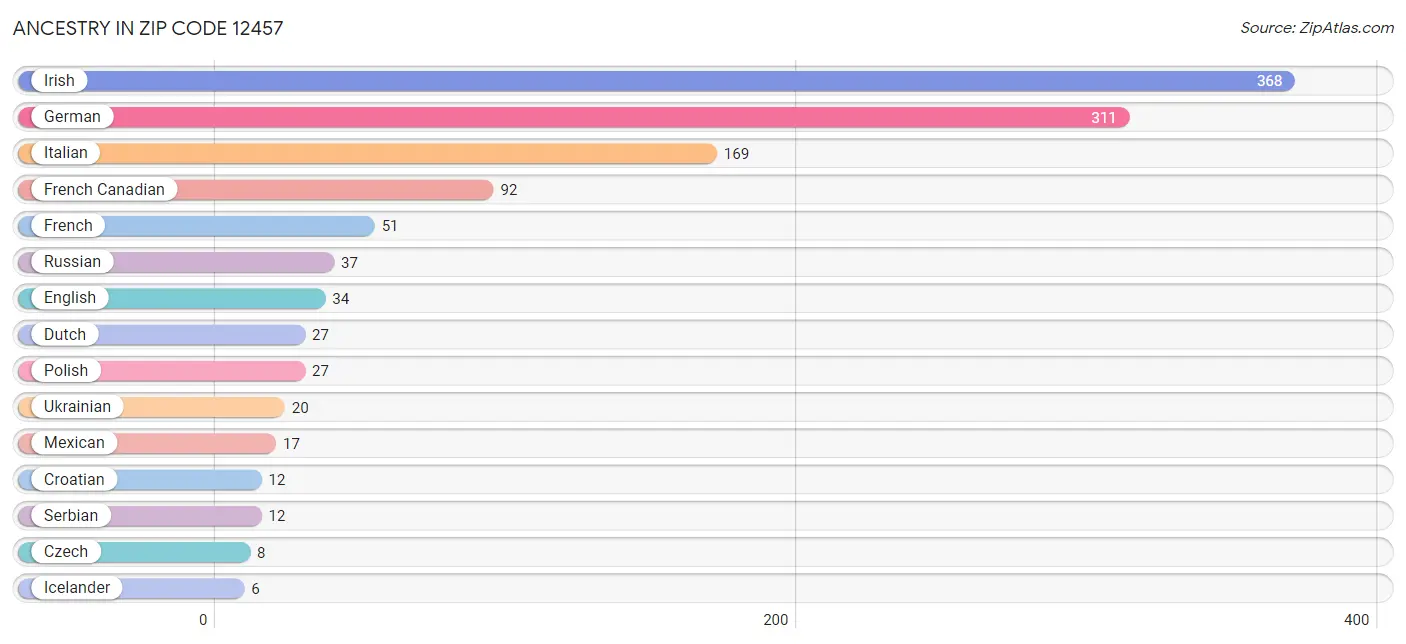 Ancestry in Zip Code 12457