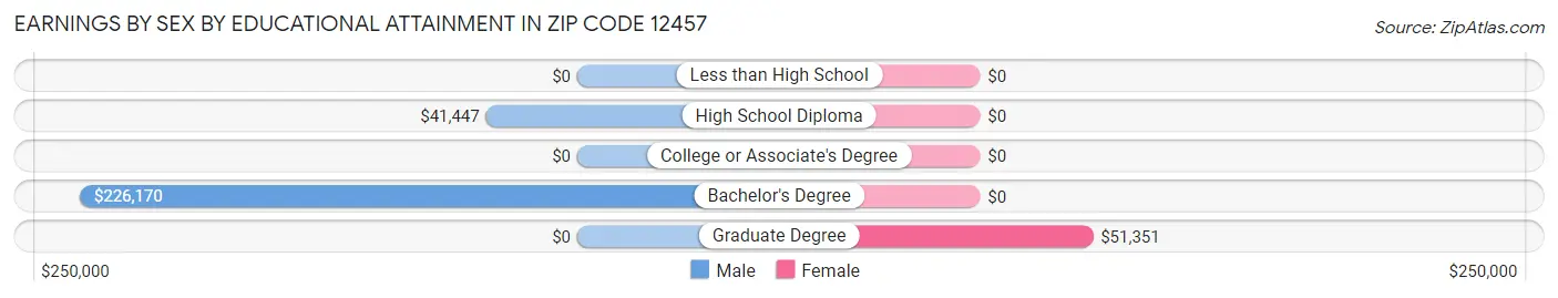 Earnings by Sex by Educational Attainment in Zip Code 12457