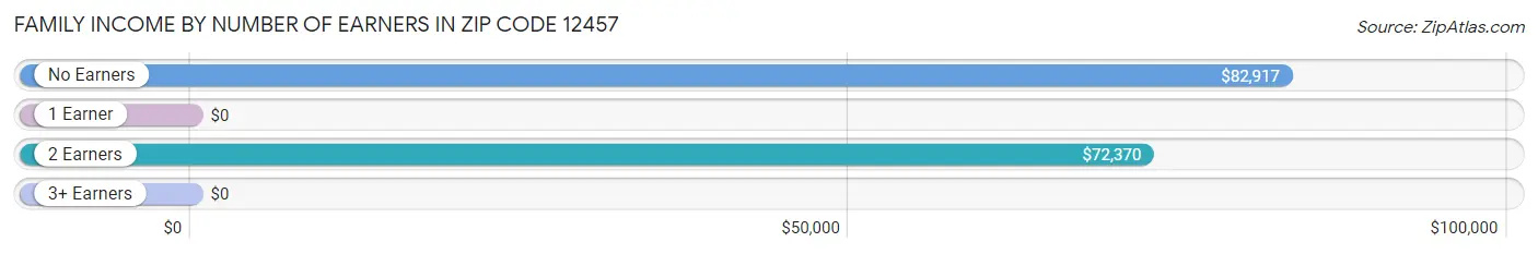 Family Income by Number of Earners in Zip Code 12457