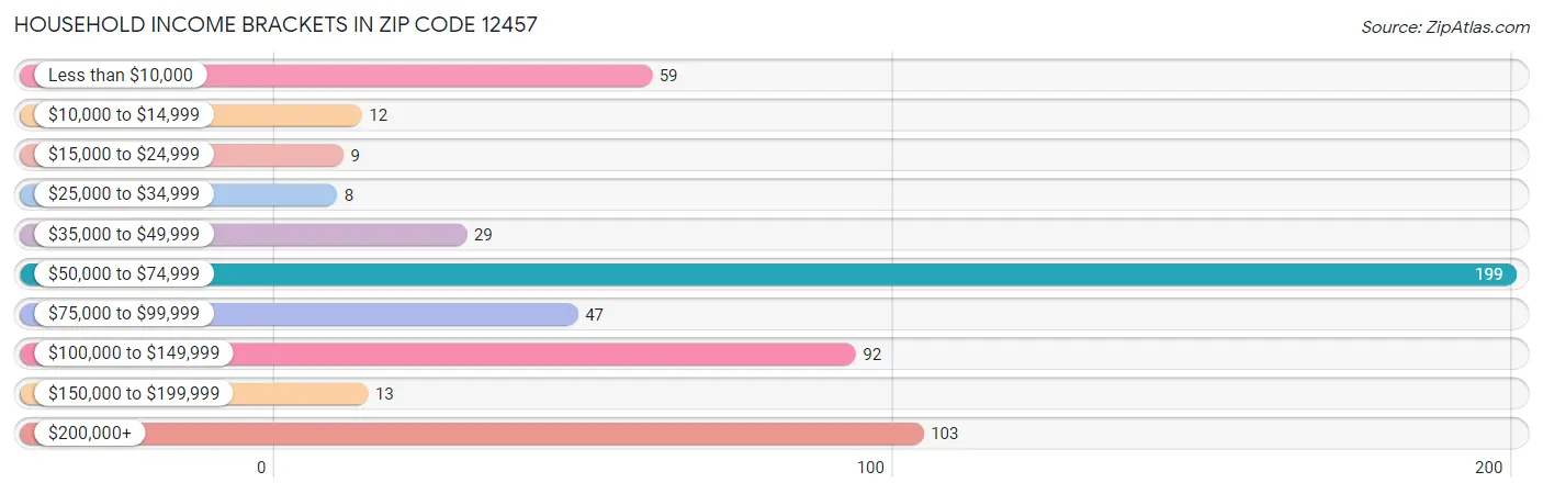 Household Income Brackets in Zip Code 12457