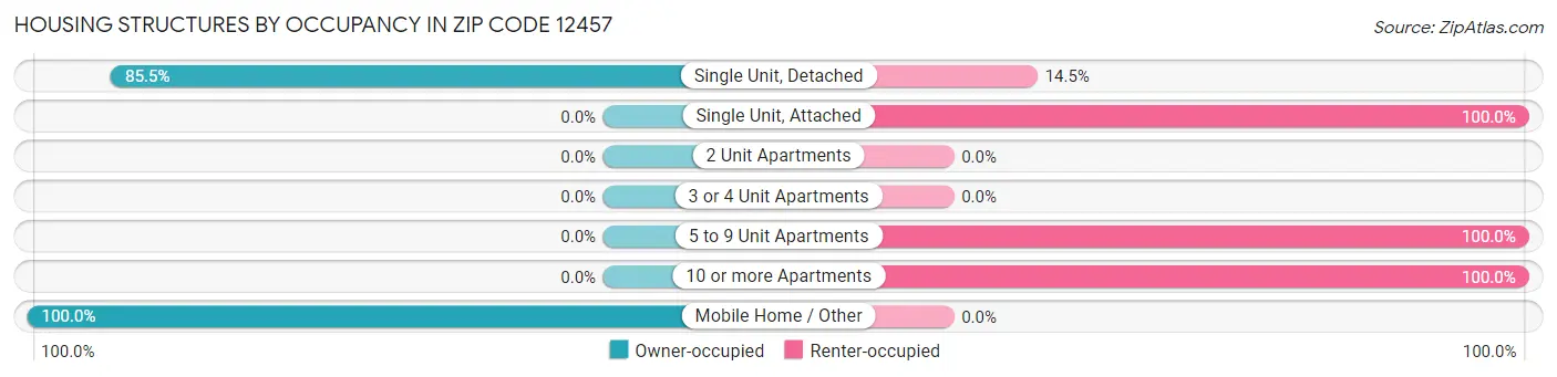 Housing Structures by Occupancy in Zip Code 12457