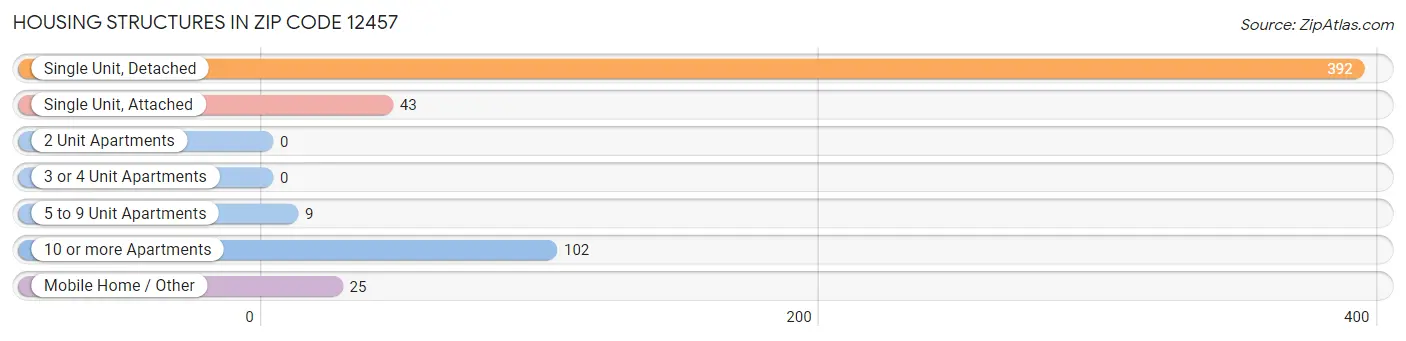 Housing Structures in Zip Code 12457