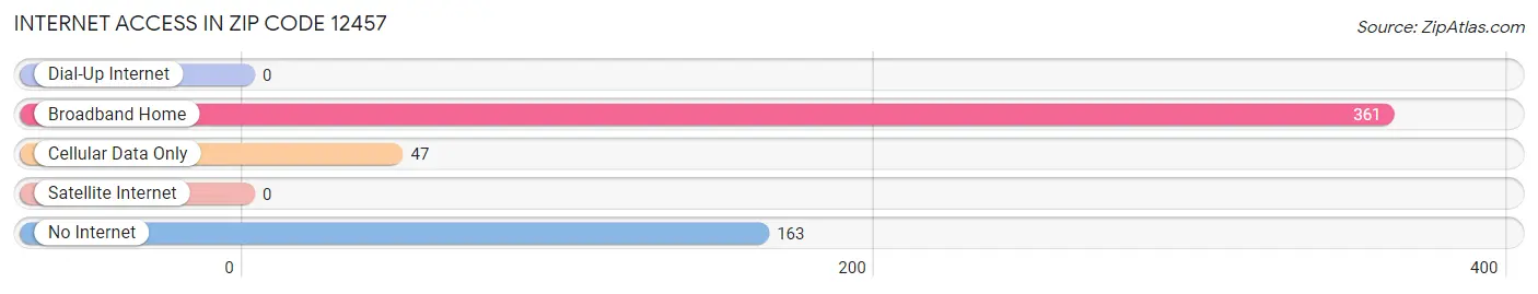 Internet Access in Zip Code 12457