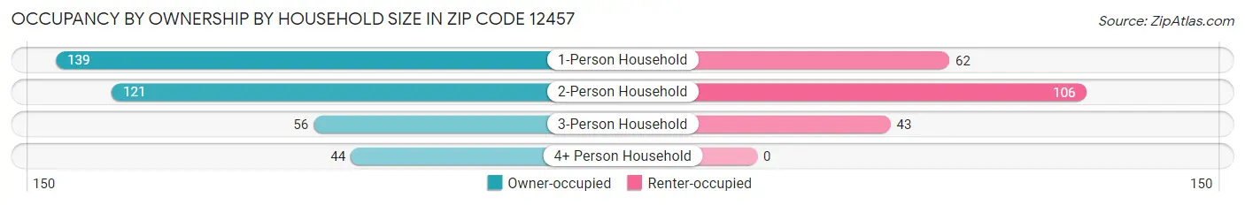 Occupancy by Ownership by Household Size in Zip Code 12457