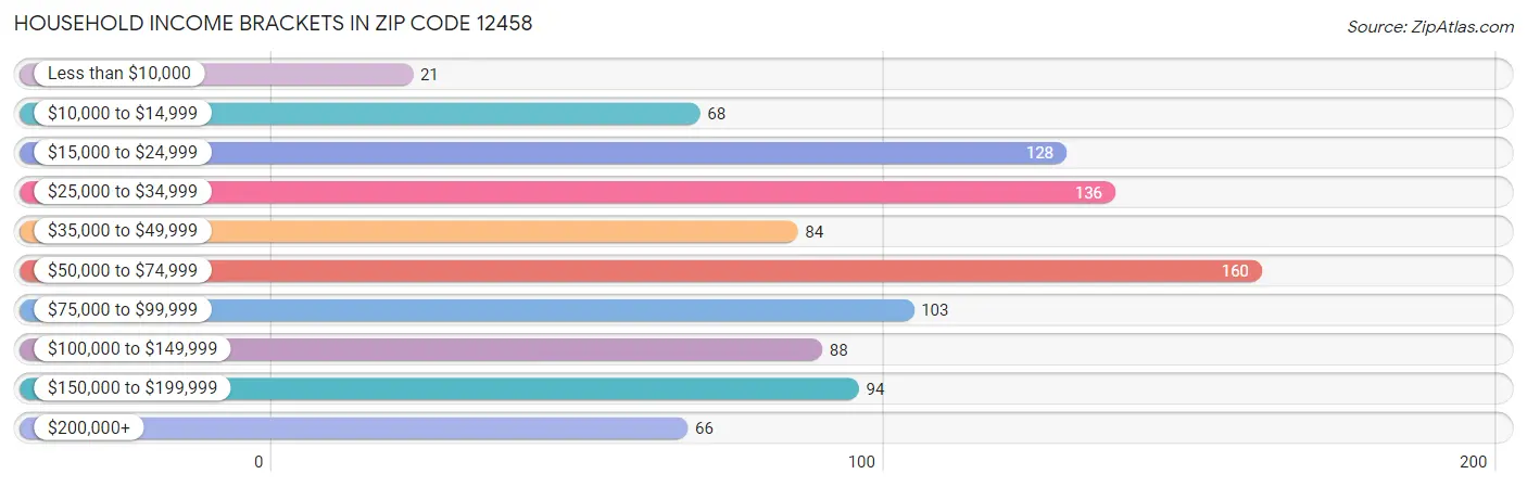 Household Income Brackets in Zip Code 12458