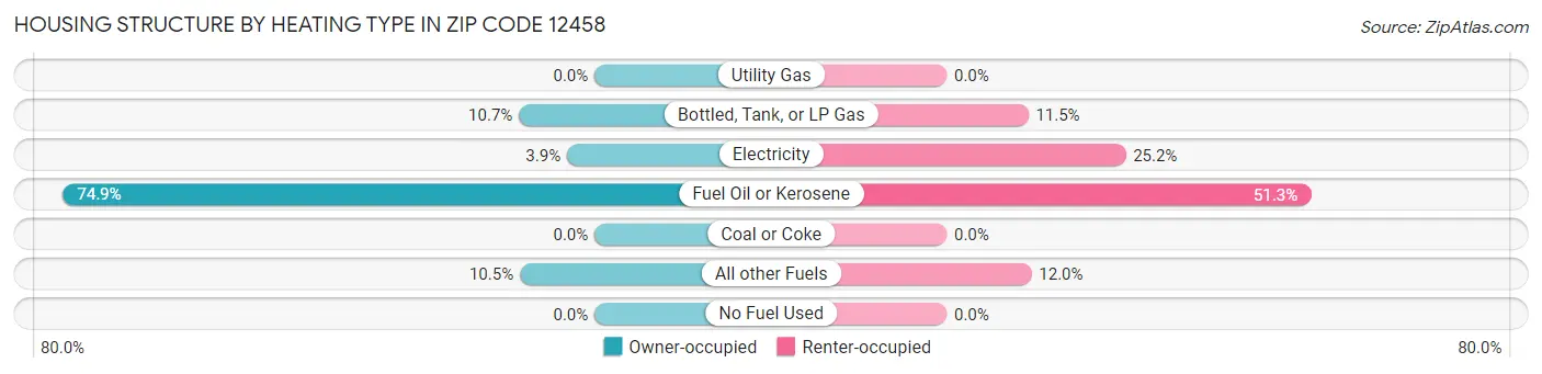 Housing Structure by Heating Type in Zip Code 12458