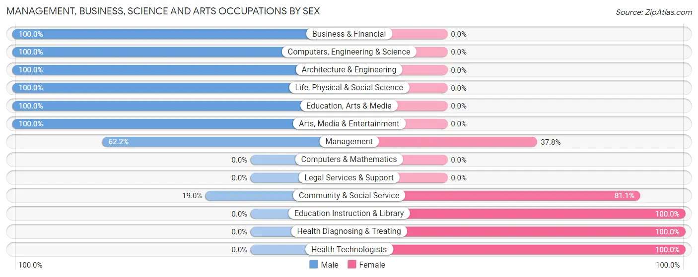 Management, Business, Science and Arts Occupations by Sex in Zip Code 12458