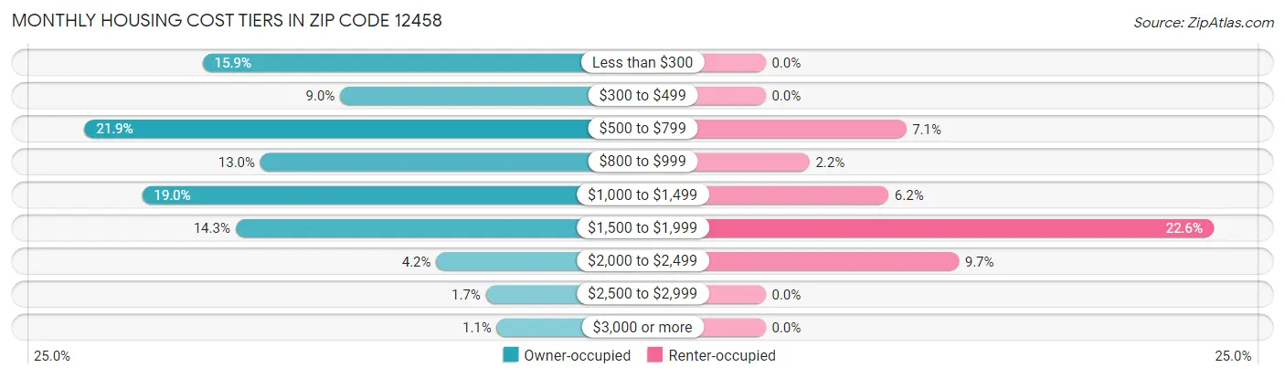 Monthly Housing Cost Tiers in Zip Code 12458