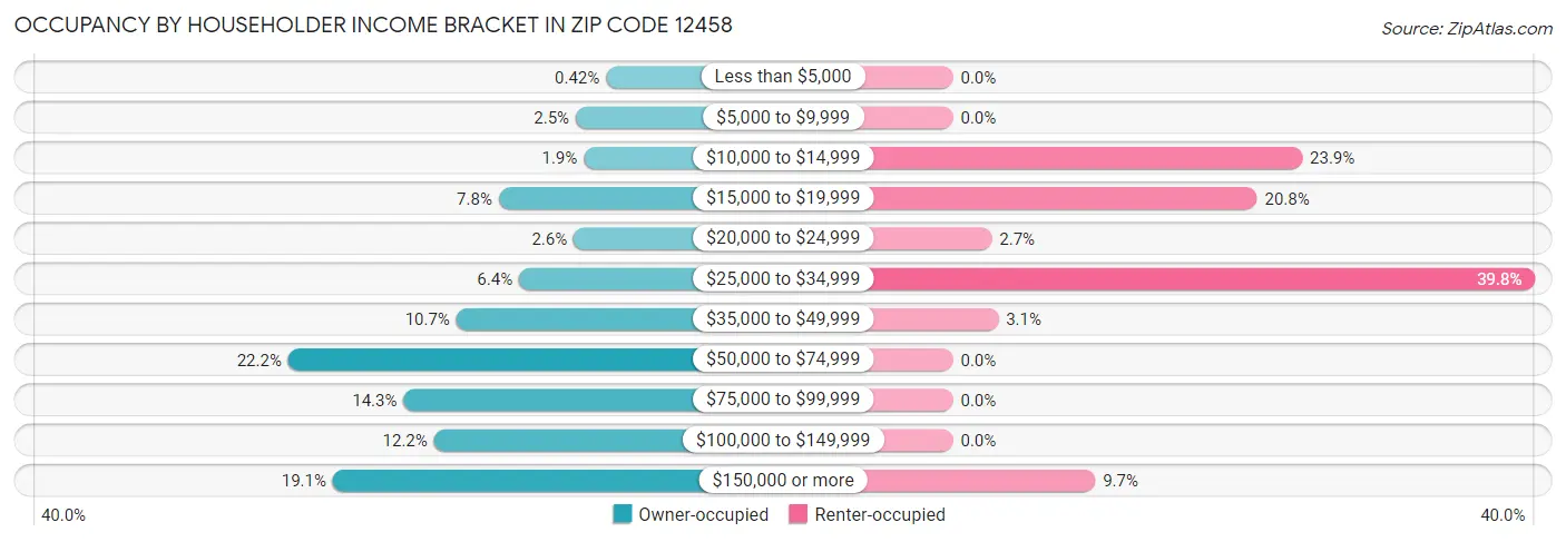 Occupancy by Householder Income Bracket in Zip Code 12458