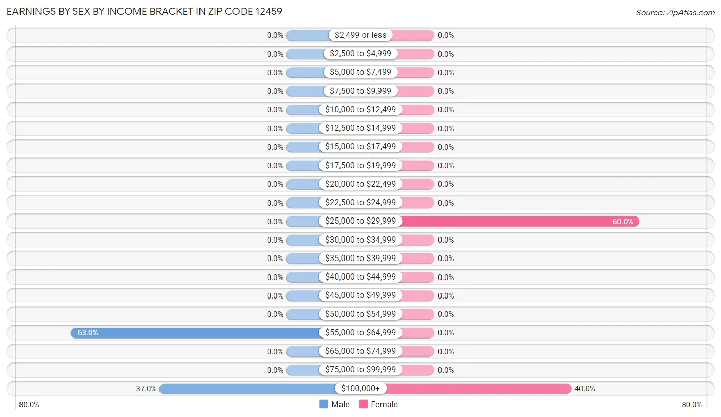 Earnings by Sex by Income Bracket in Zip Code 12459