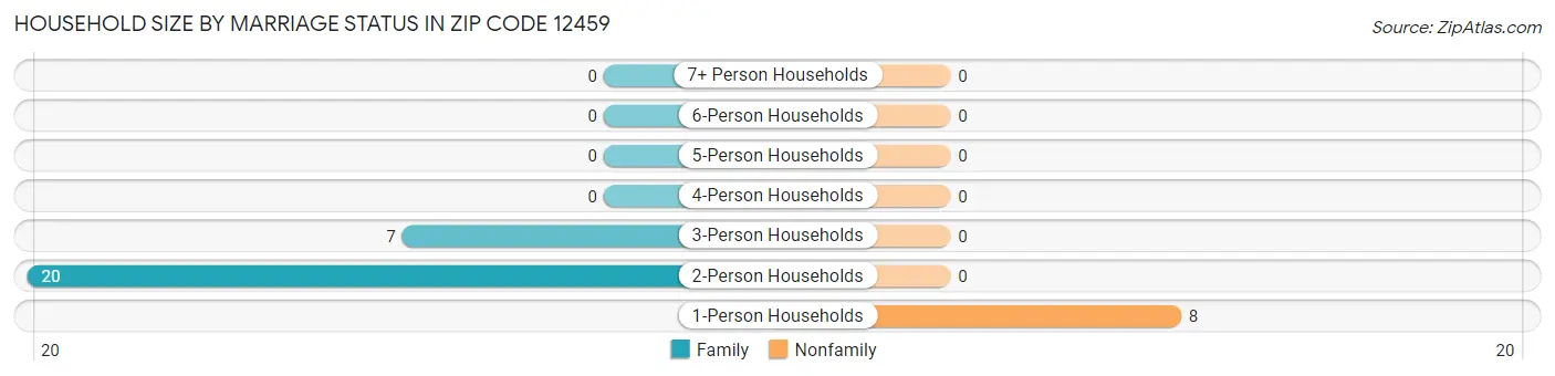 Household Size by Marriage Status in Zip Code 12459