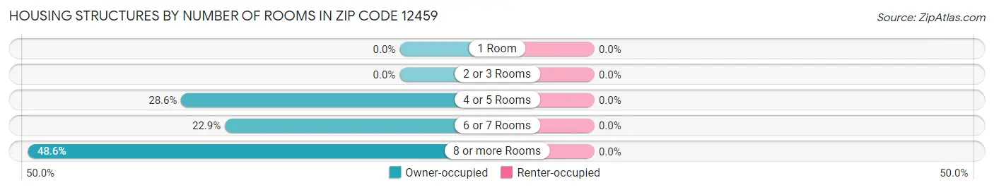 Housing Structures by Number of Rooms in Zip Code 12459