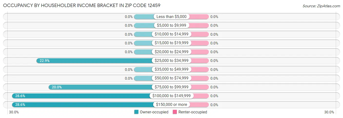 Occupancy by Householder Income Bracket in Zip Code 12459