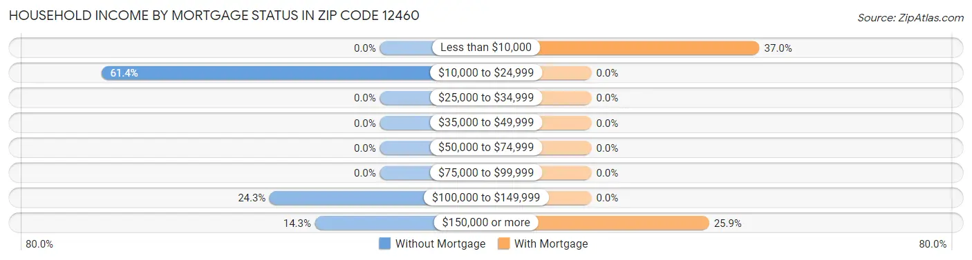 Household Income by Mortgage Status in Zip Code 12460