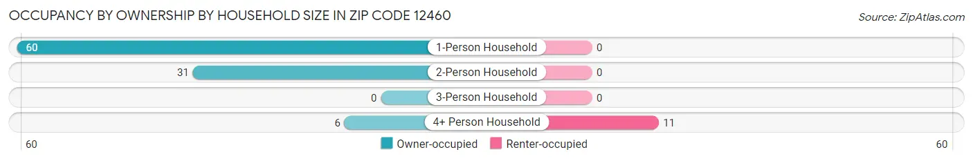 Occupancy by Ownership by Household Size in Zip Code 12460