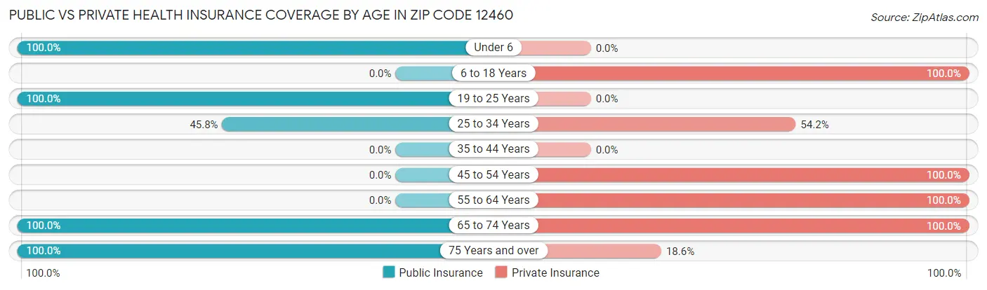 Public vs Private Health Insurance Coverage by Age in Zip Code 12460