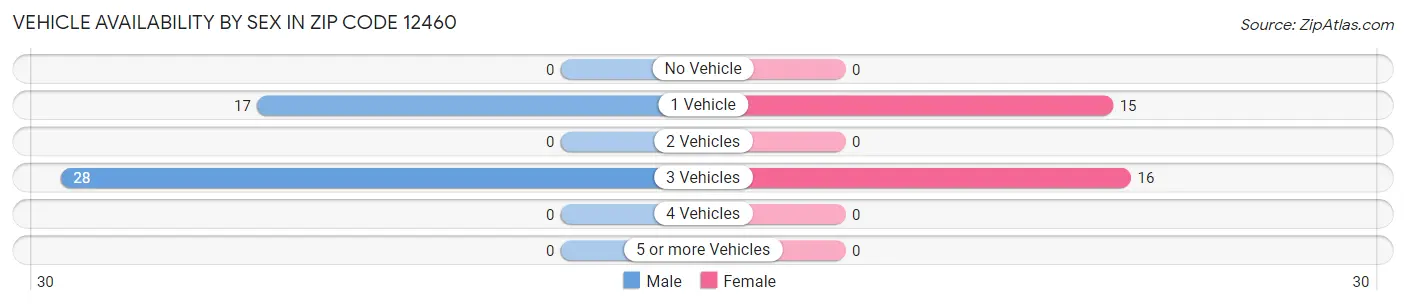 Vehicle Availability by Sex in Zip Code 12460