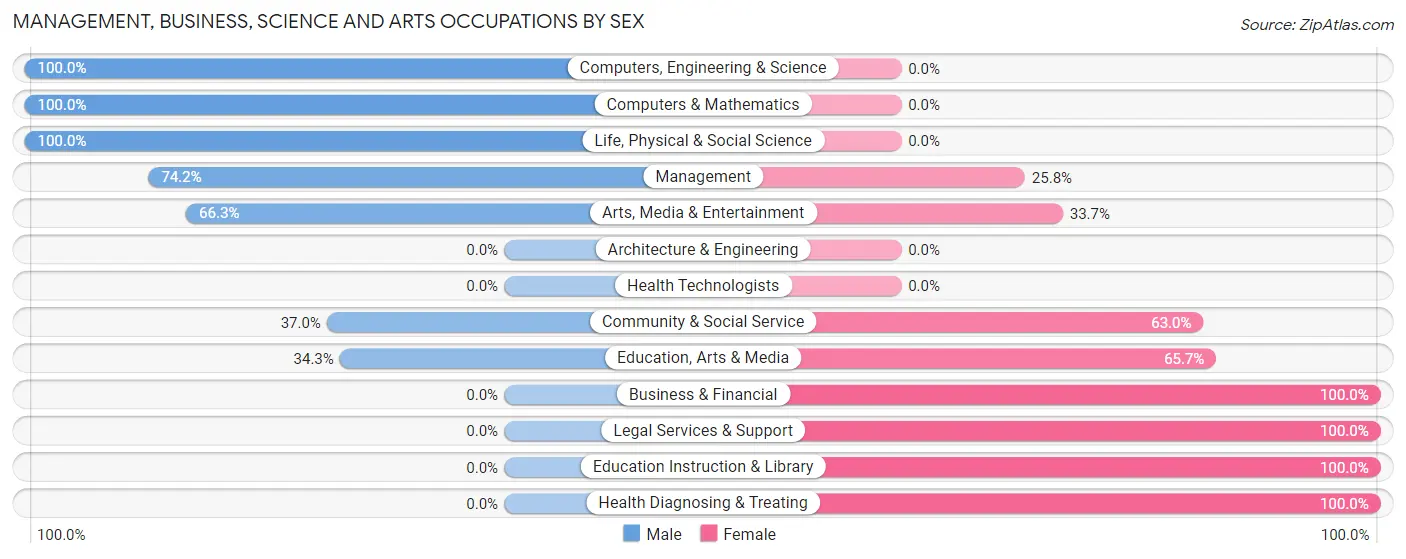 Management, Business, Science and Arts Occupations by Sex in Zip Code 12461