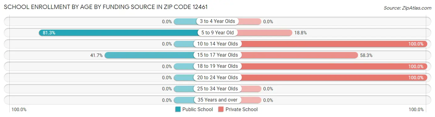 School Enrollment by Age by Funding Source in Zip Code 12461