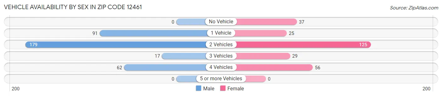 Vehicle Availability by Sex in Zip Code 12461