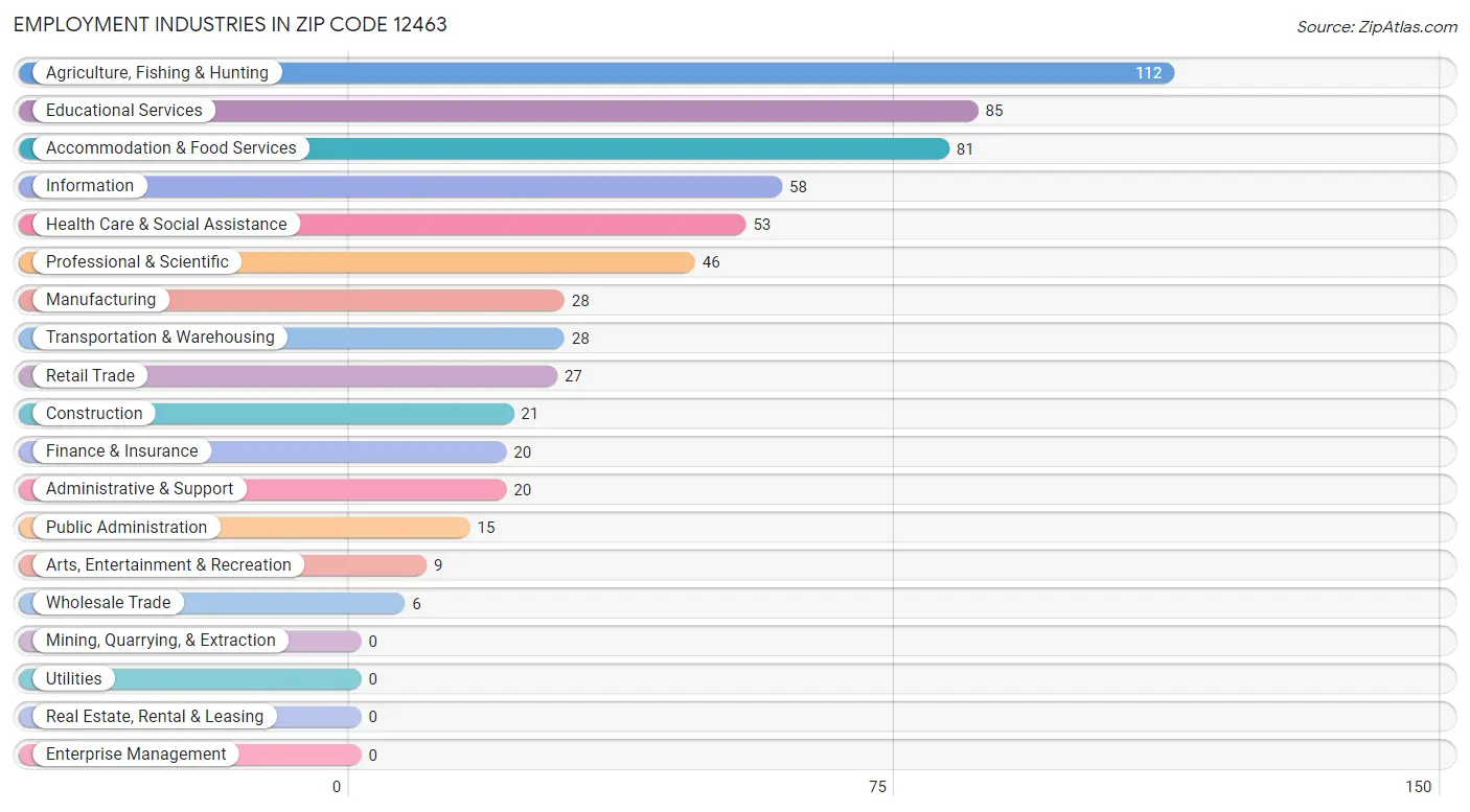 Employment Industries in Zip Code 12463