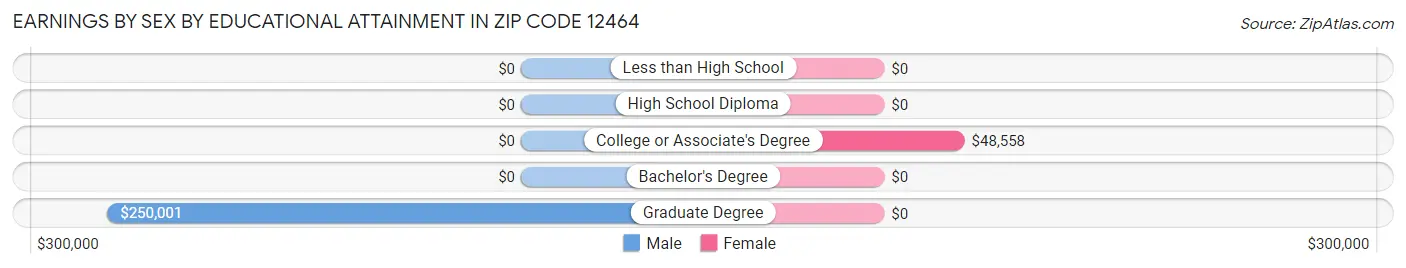 Earnings by Sex by Educational Attainment in Zip Code 12464