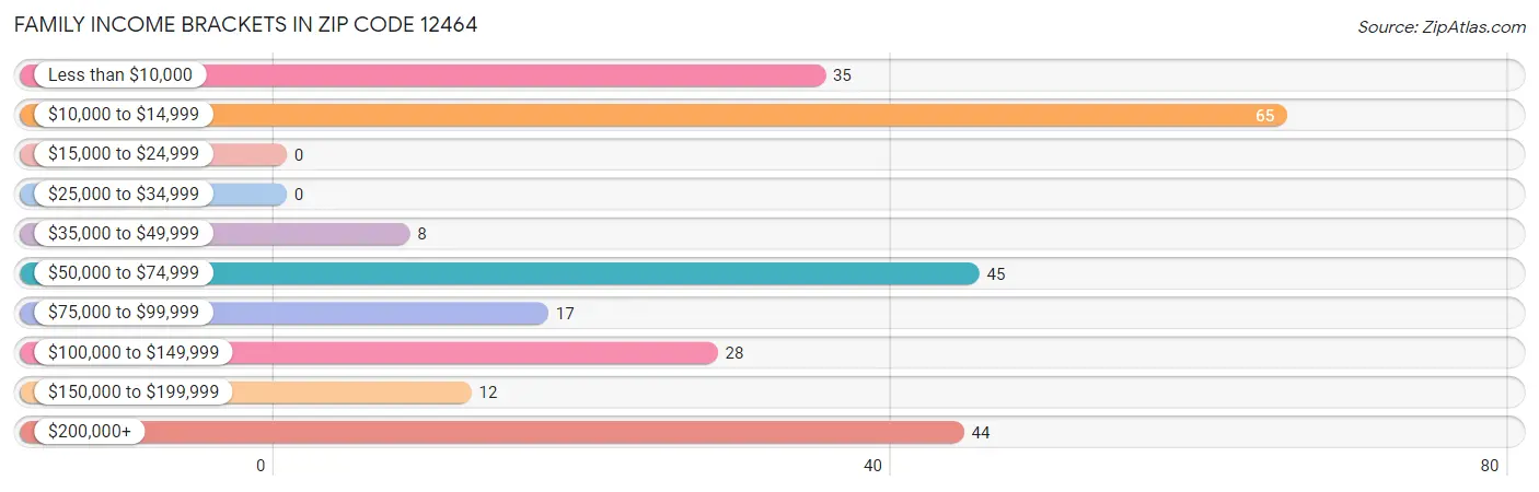 Family Income Brackets in Zip Code 12464