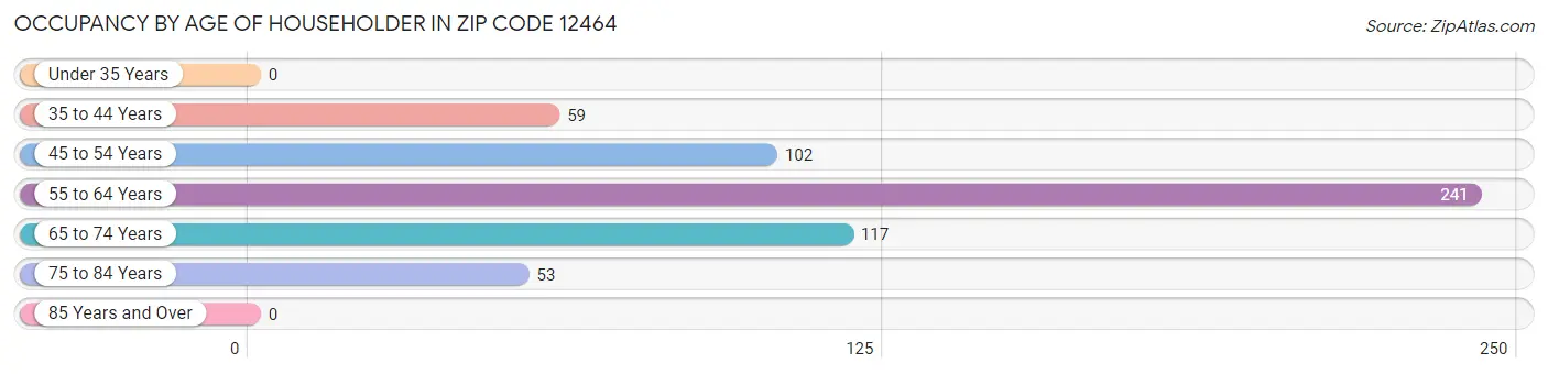 Occupancy by Age of Householder in Zip Code 12464