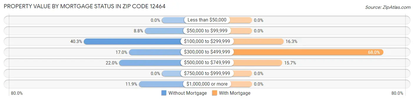 Property Value by Mortgage Status in Zip Code 12464