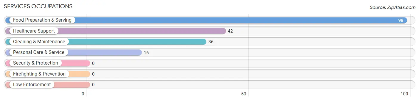 Services Occupations in Zip Code 12464