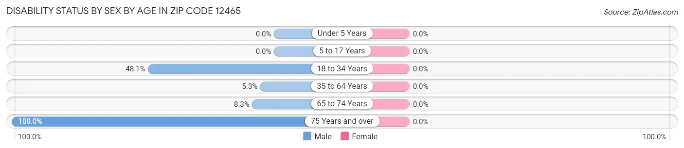 Disability Status by Sex by Age in Zip Code 12465