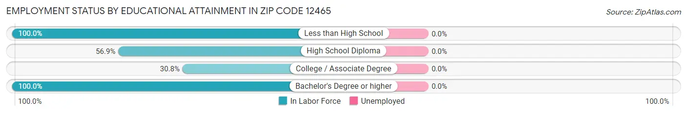 Employment Status by Educational Attainment in Zip Code 12465