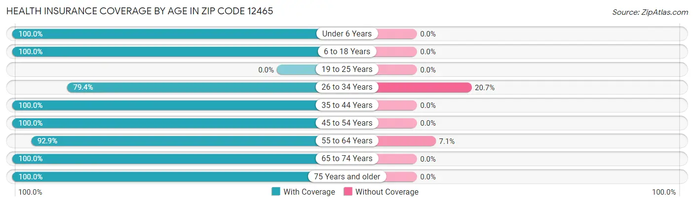 Health Insurance Coverage by Age in Zip Code 12465