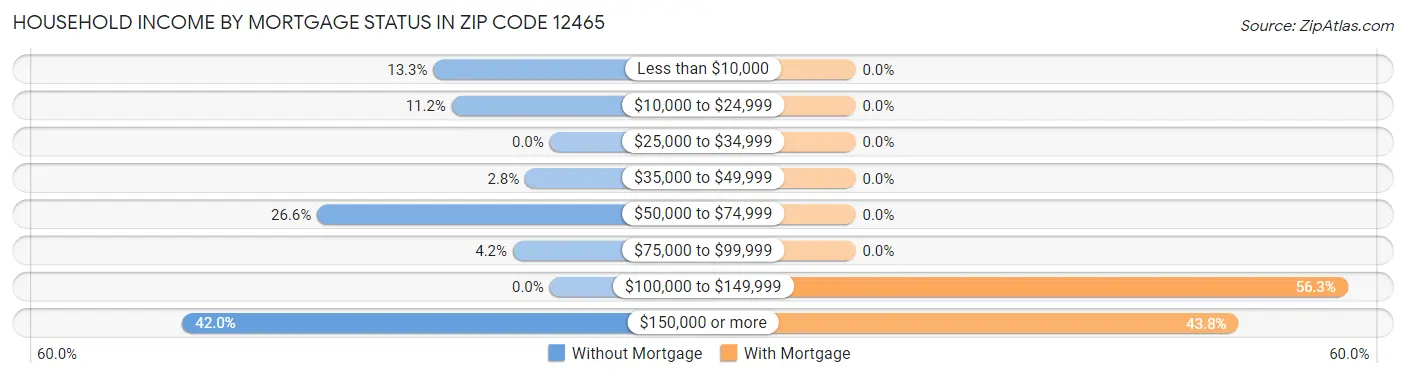 Household Income by Mortgage Status in Zip Code 12465