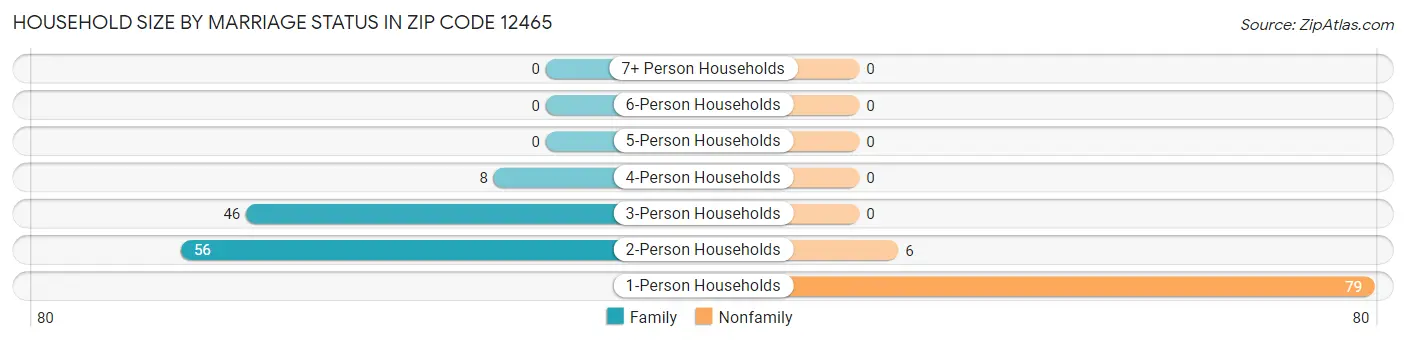 Household Size by Marriage Status in Zip Code 12465