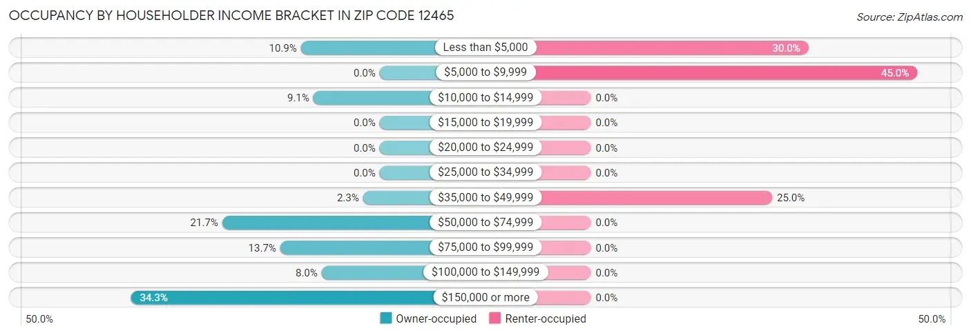 Occupancy by Householder Income Bracket in Zip Code 12465