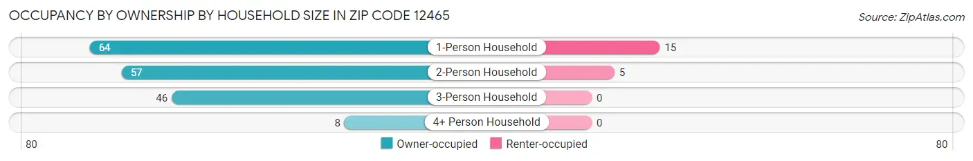 Occupancy by Ownership by Household Size in Zip Code 12465