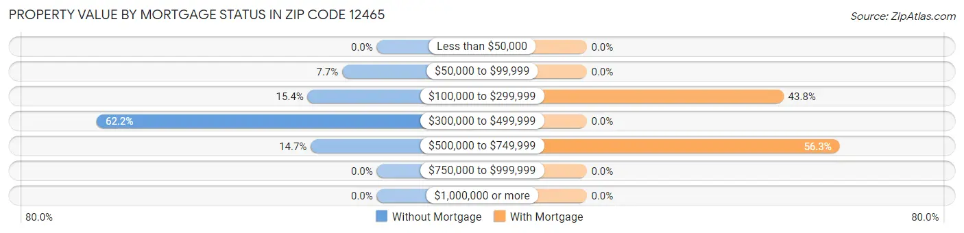 Property Value by Mortgage Status in Zip Code 12465