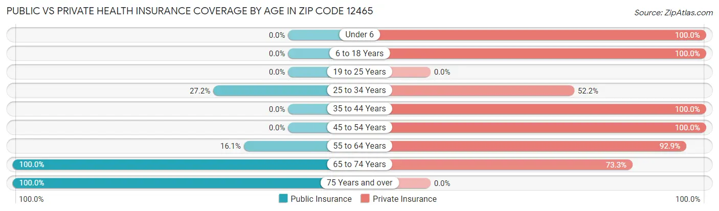 Public vs Private Health Insurance Coverage by Age in Zip Code 12465