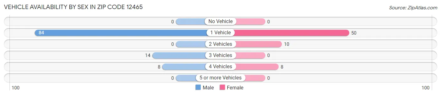Vehicle Availability by Sex in Zip Code 12465