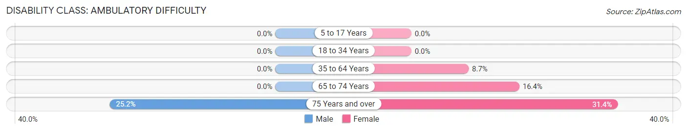 Disability in Zip Code 12466: <span>Ambulatory Difficulty</span>