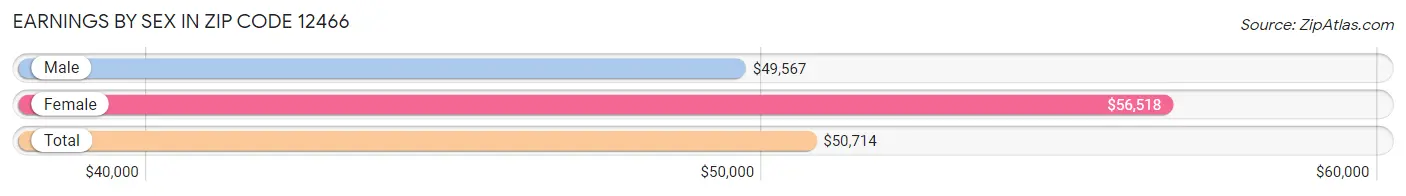 Earnings by Sex in Zip Code 12466